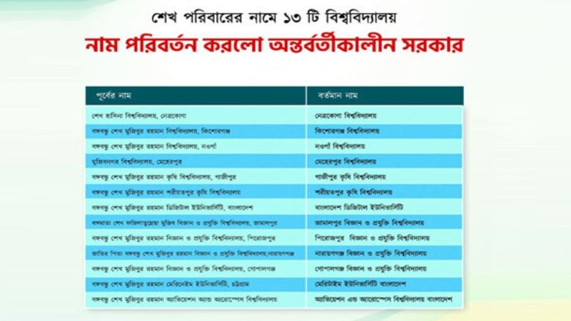 ১৩ বিশ্ববিদ্যালয়ের নাম পরিবর্তন করার সিদ্ধান্ত