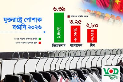আমেরিকার বাজারে বাংলাদেশের প্রধান প্রতিদ্বন্দ্বী চীন